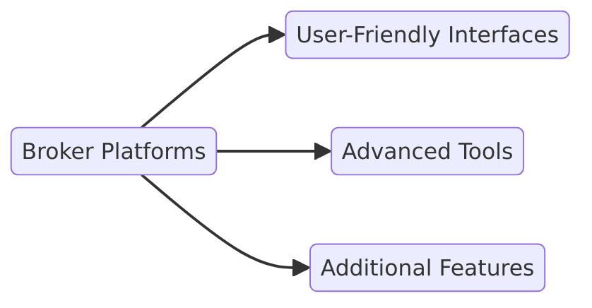 broker platforms