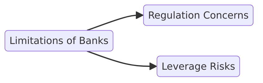 limitations of banks