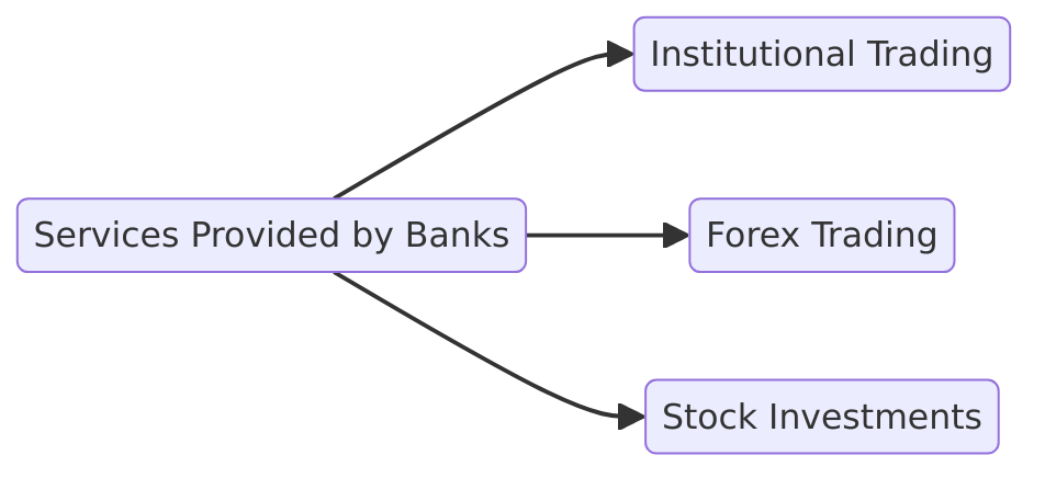 services provided by banks
