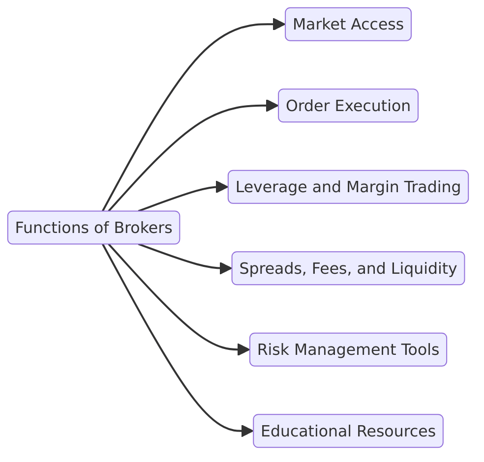 functions of brokers