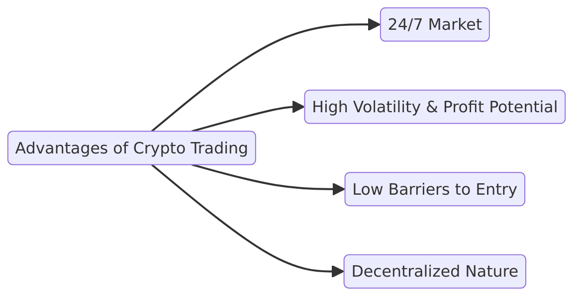 Is crypto trading advantages img
