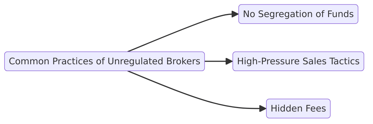common practices of unregulated brokers