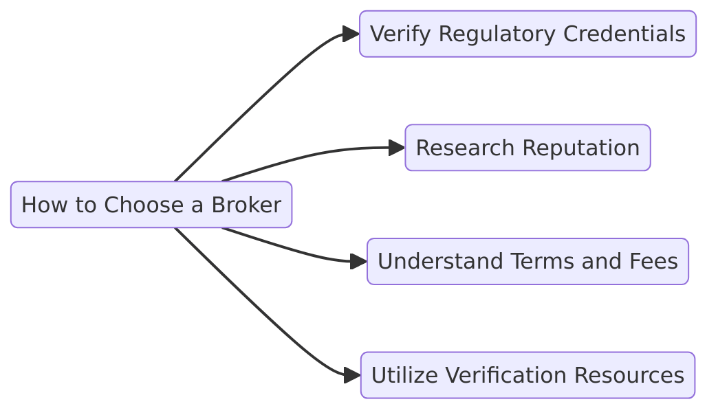 how to choose a broker