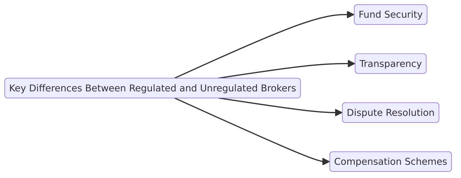key differences between regulated and unregulated brokers