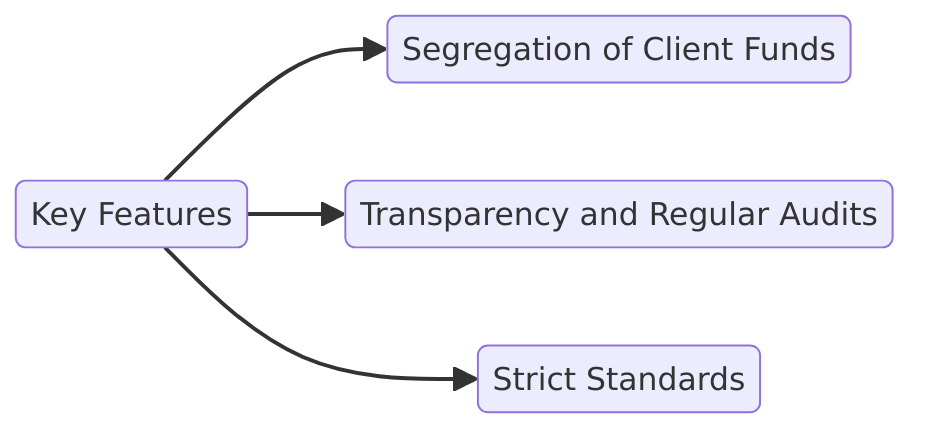 key features of regulated brokers