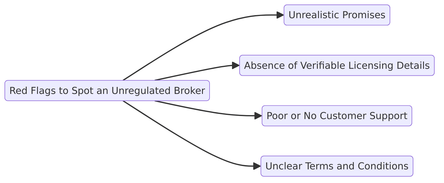 red flags to spot an unregulated broker