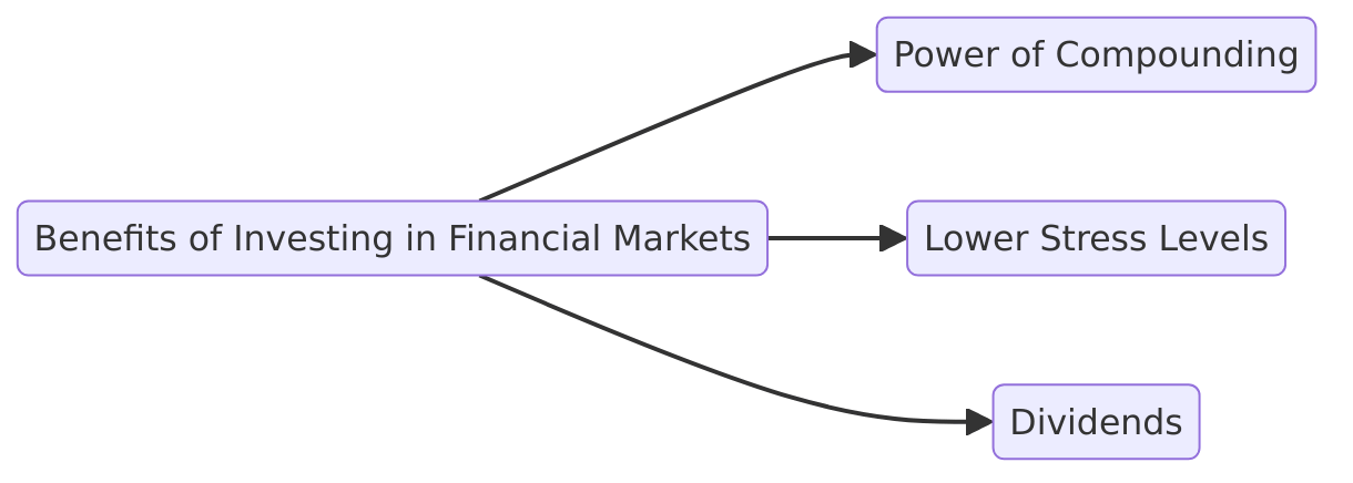 benefits of investing