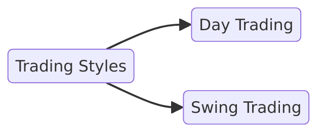 trading styles