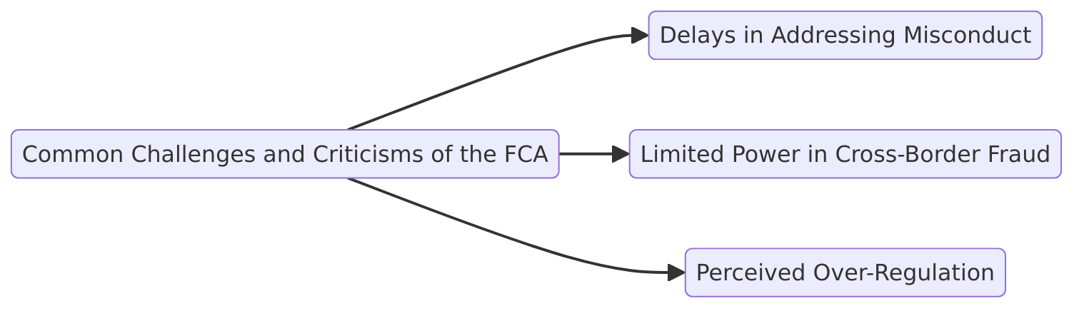 understanding fca Common
