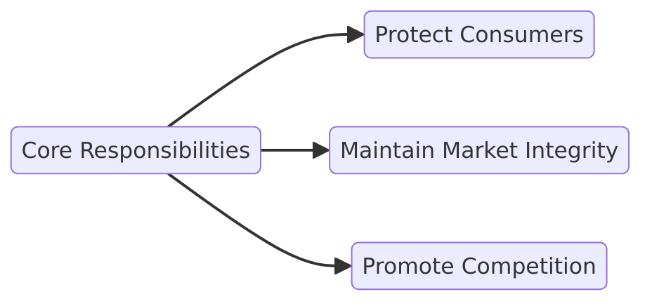 understanding fca core