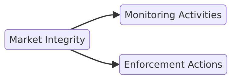 understanding fca integrity