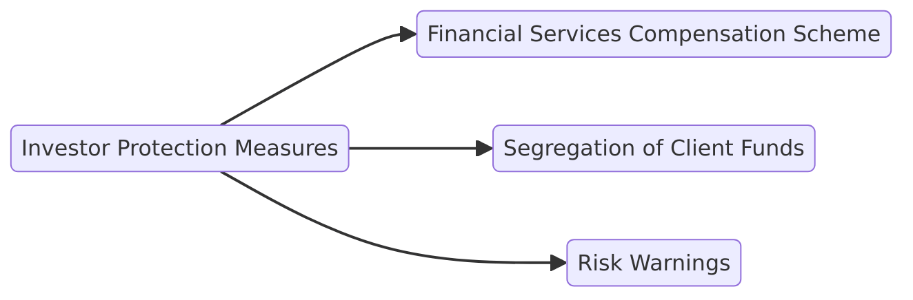 understanding fca investor protection