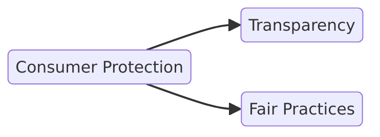 understanding fca protection