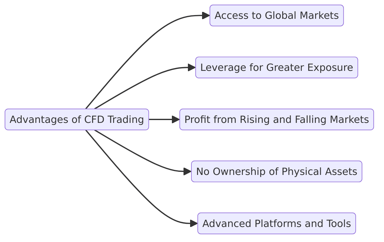 advantages of CFDs