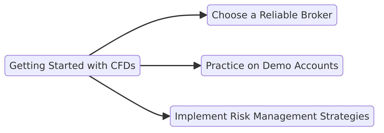 getting started with CFDs