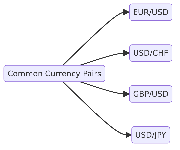 common currency pairs