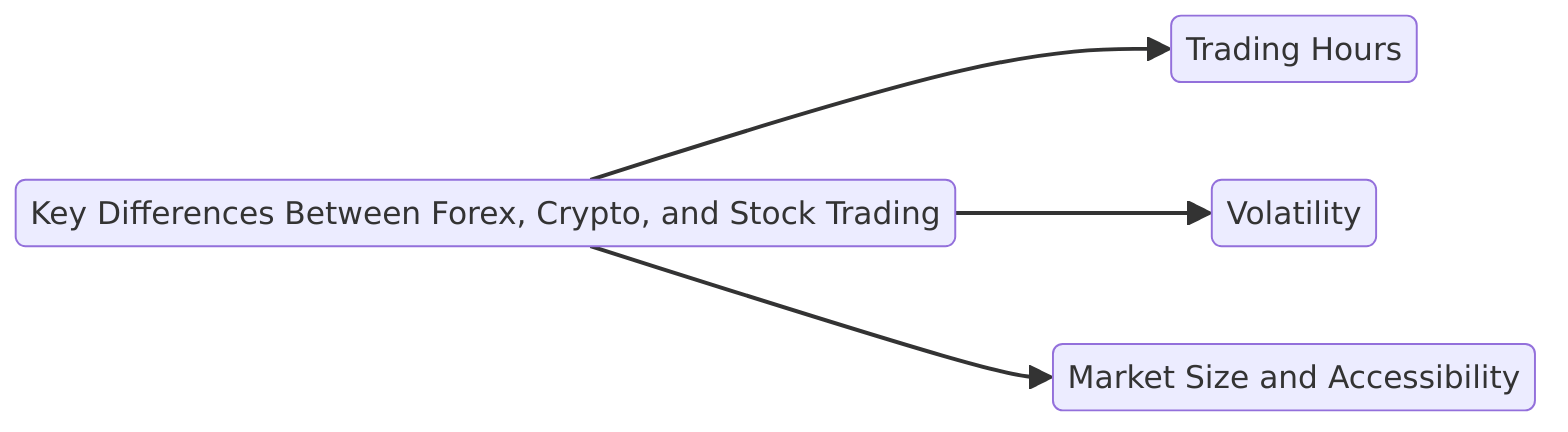 difference between forex, crypto, and stock trading