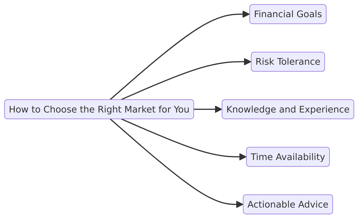 how to choose the right market for you