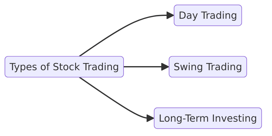 types of stock trading
