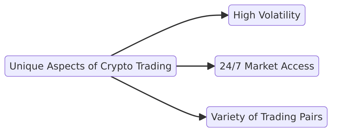 unique aspects of crypto trading