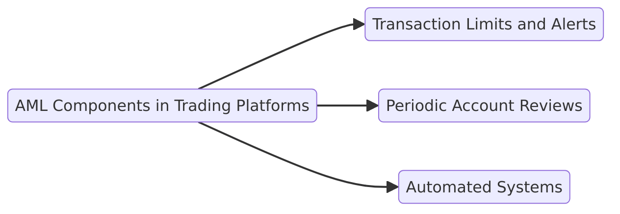 AML components in trading platforms