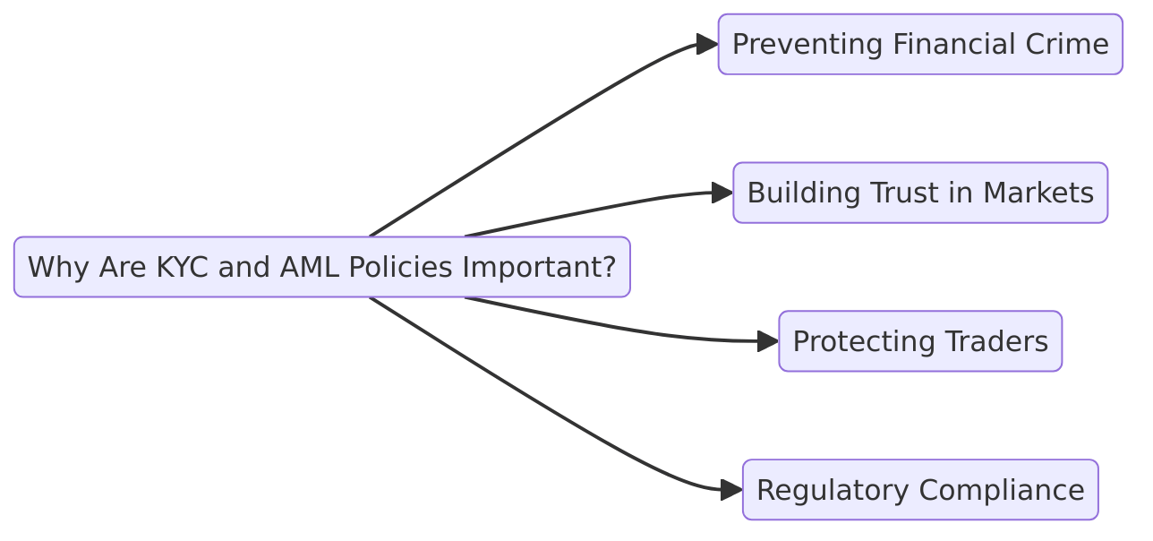 are KYC and AML policies important