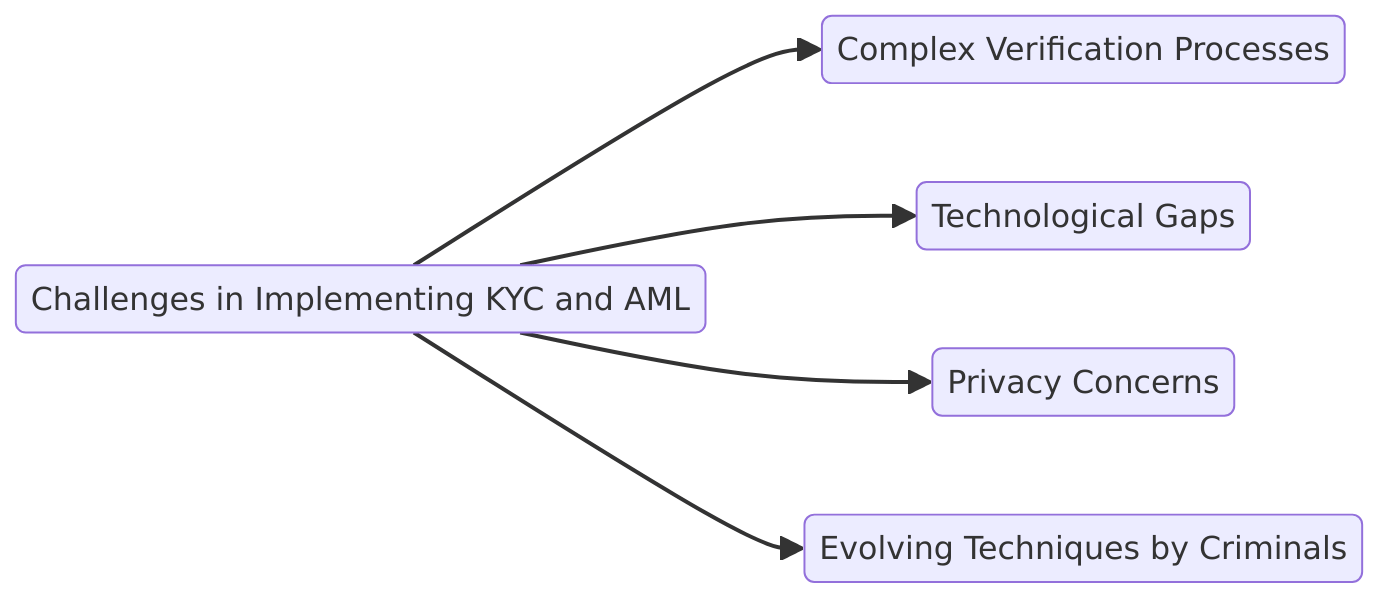 challenges in implementing KYC and AML