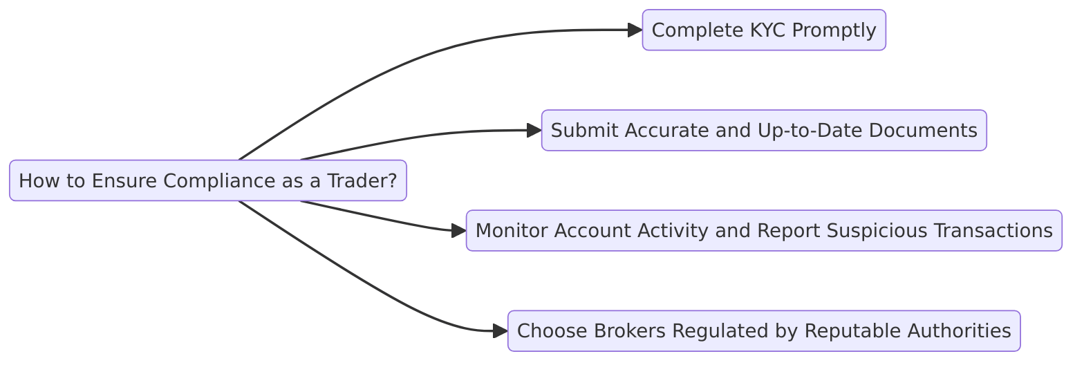 how to ensure compliance as a trader