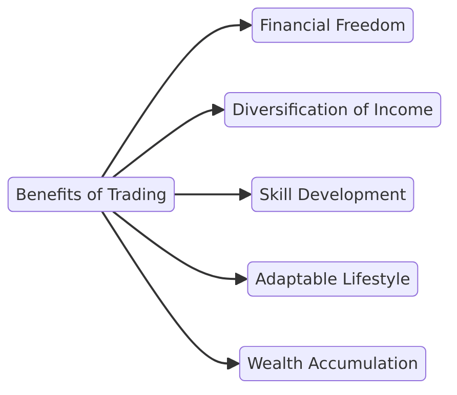 benefits of trading