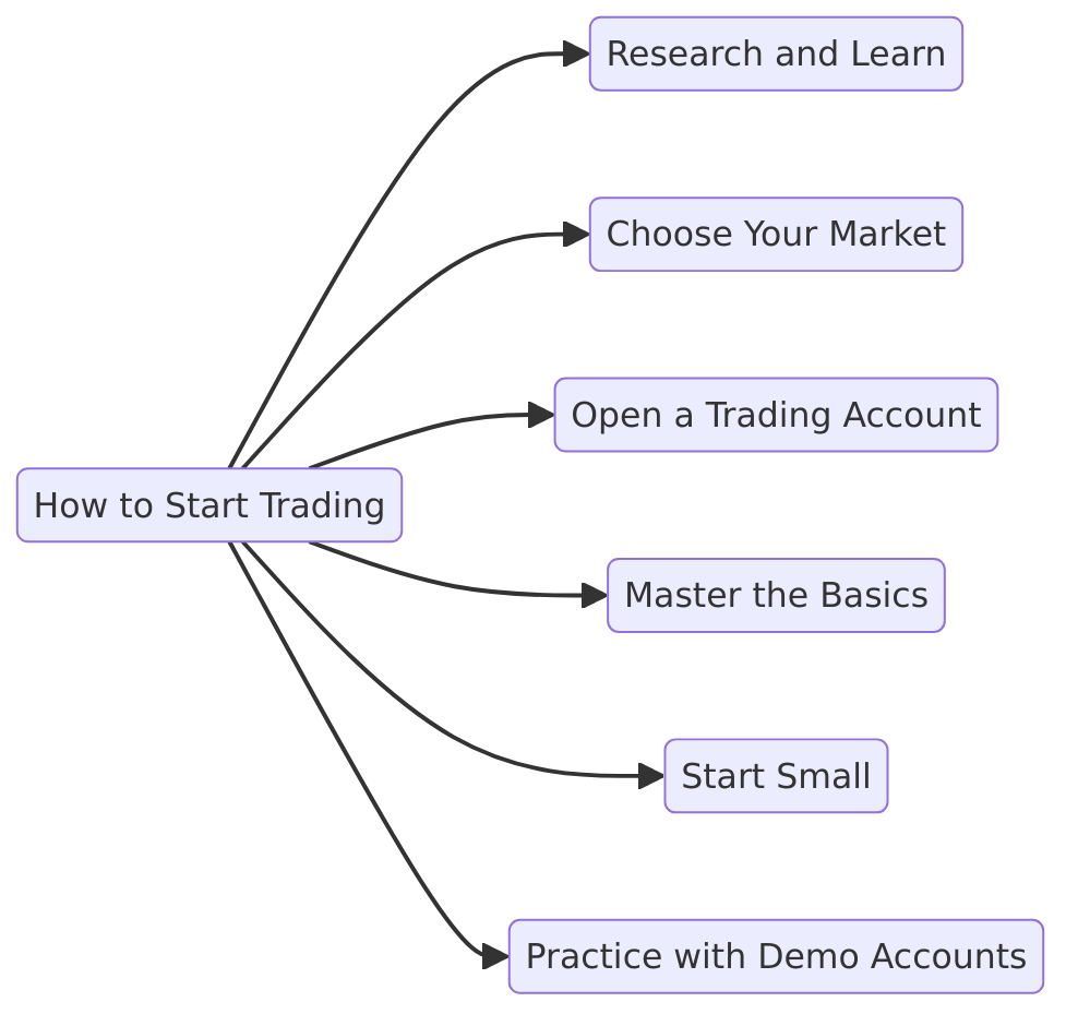 how to start trading