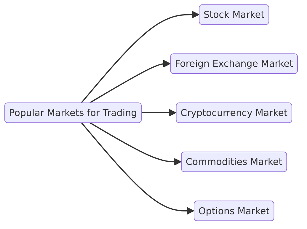 popular markets