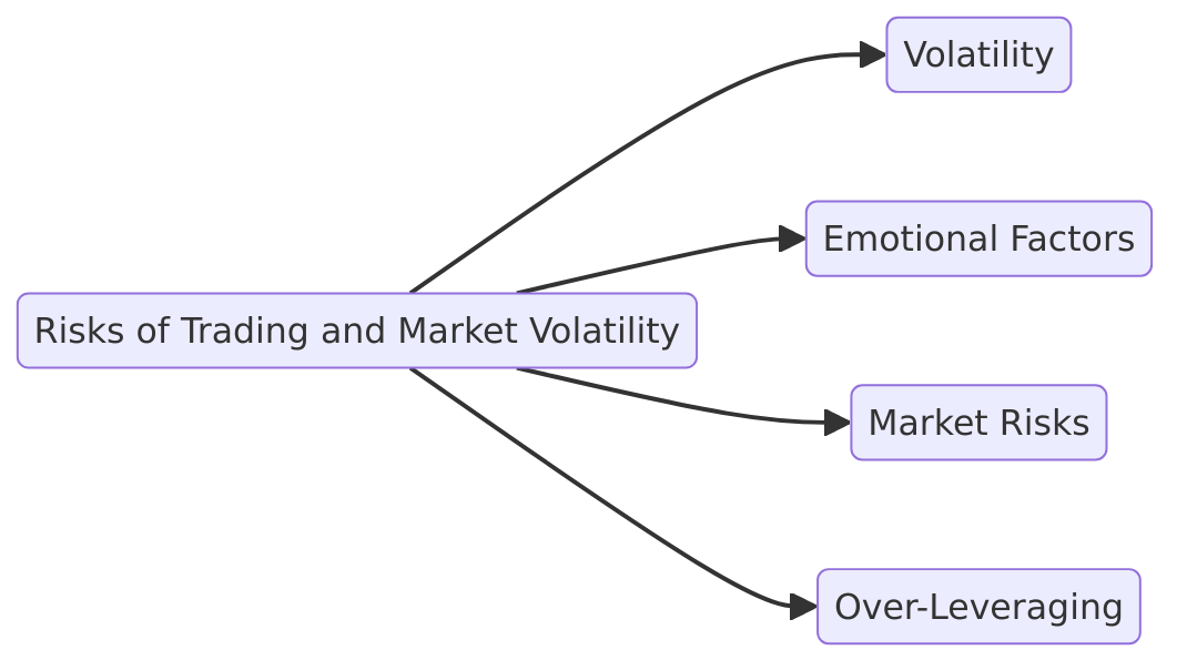 risks of trading