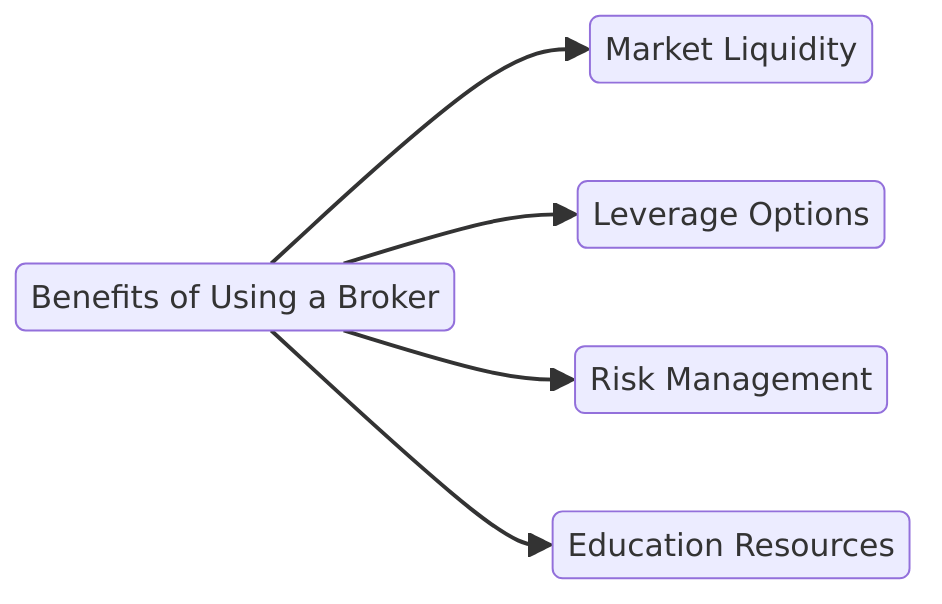 benefits of using a broker in trading