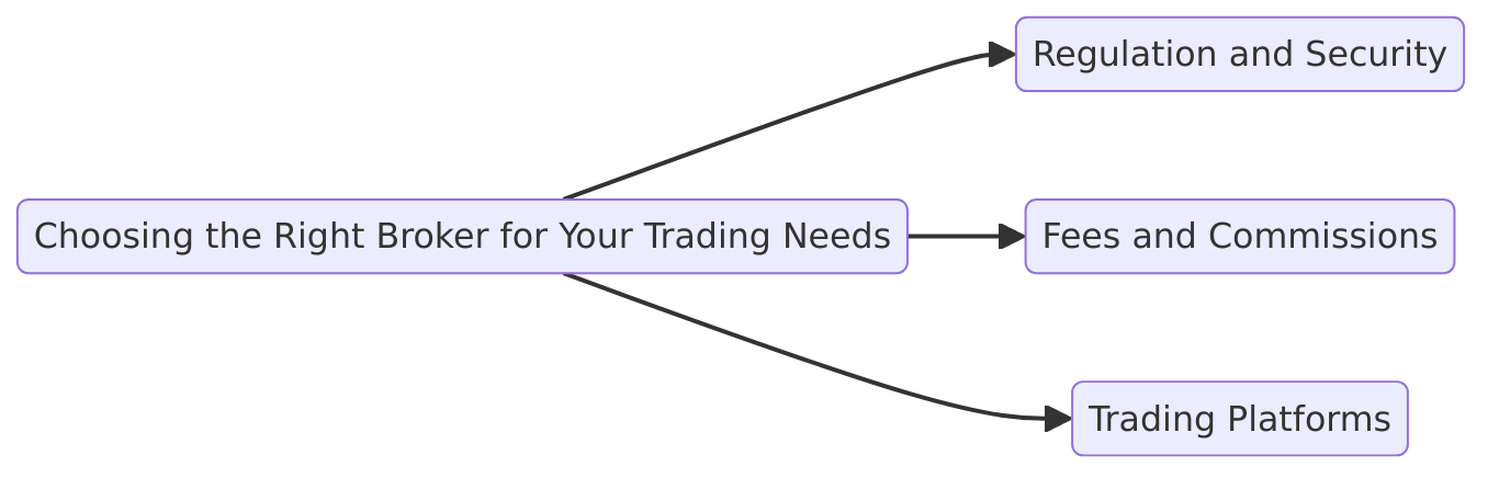 choosing the right broker for your trading needs