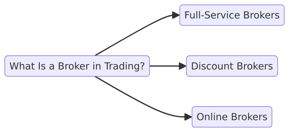 what is a broker in trading