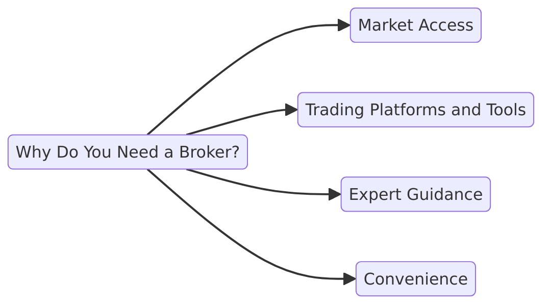 why do you need a broker in trading